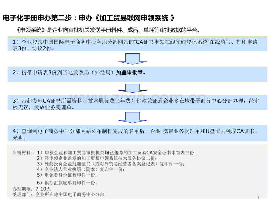 电子化手册申请流程PPT课件.ppt_第3页