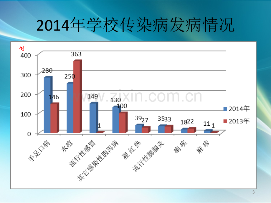 学校传染病防控要点-.ppt_第3页