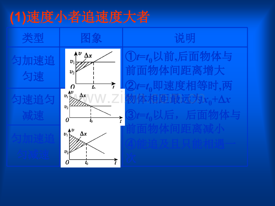 追及与相遇问题.ppt.ppt_第3页