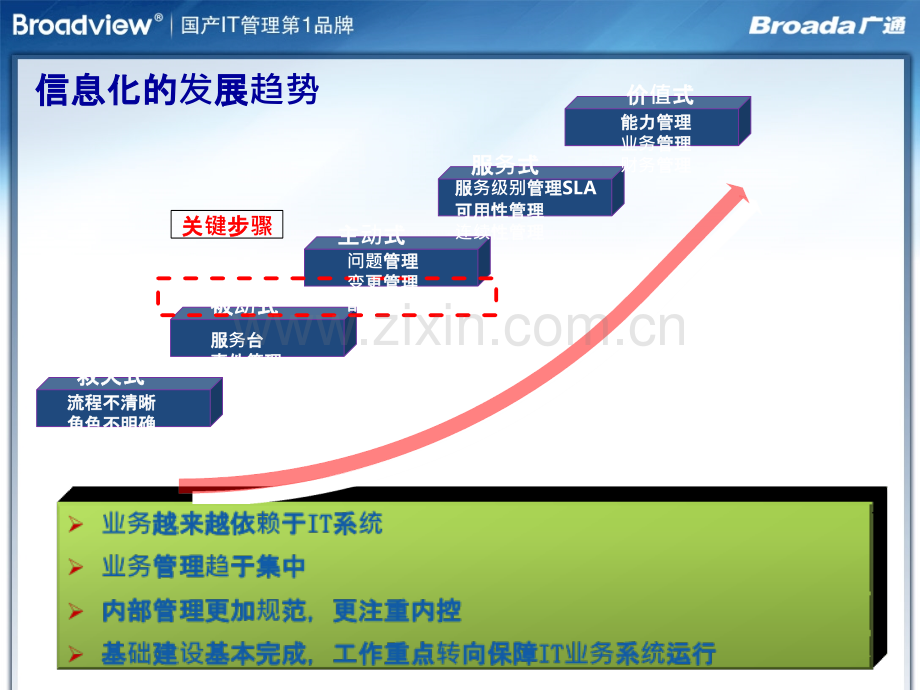 itil运维管理解决方案(白皮)PPT课件.ppt_第3页