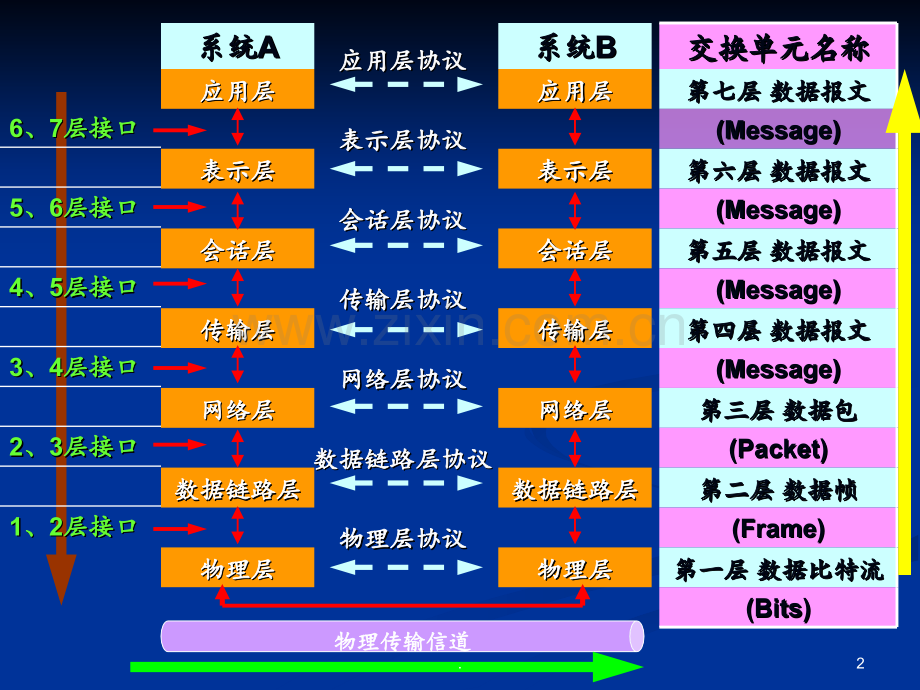 OSl-参考模型PPT课件.ppt_第2页