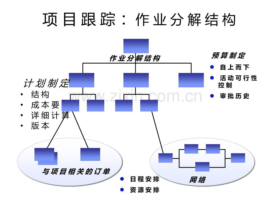 SAP-PS模块详细介绍PPT课件.ppt_第3页