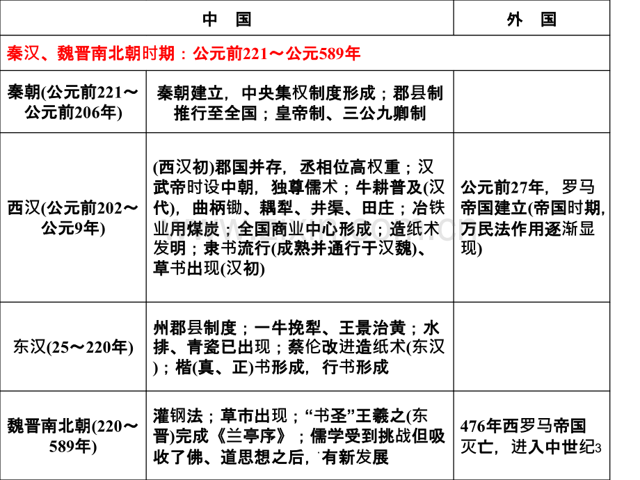 中外历史大事年表PPT课件.ppt_第3页