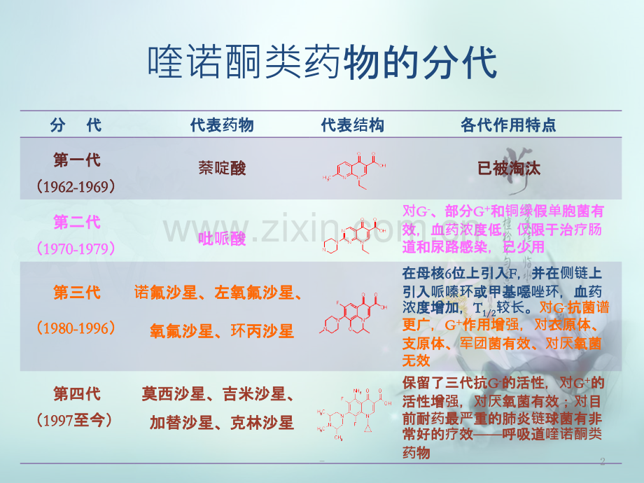 氟喹诺酮类抗菌药物的合理选择PPT课件.pptx_第2页