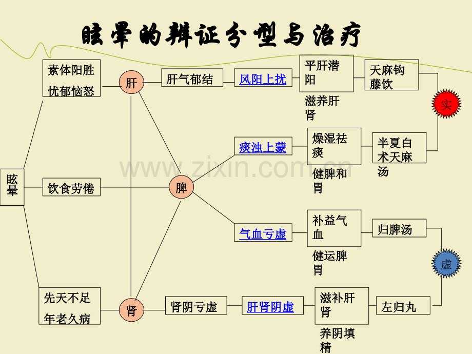 眩晕的辨证分型与治疗.ppt_第1页