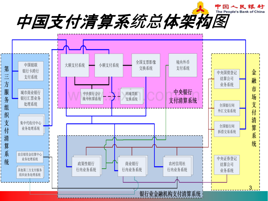 二代支付系统总体业务需求程世刚PPT课件.ppt_第3页