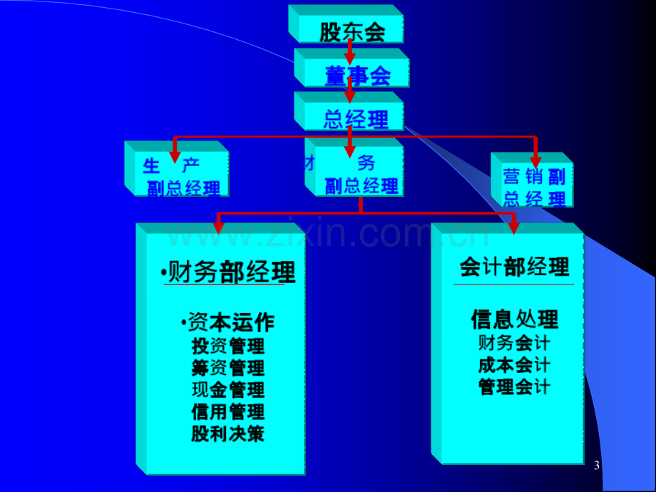 财务管理学第一章-刘微芳PPT课件.ppt_第3页