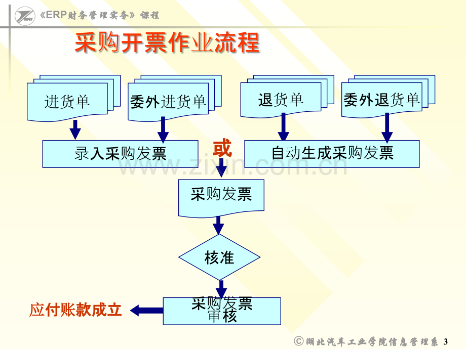 ERP财务管理实务ACP(应付)日常业务处理PPT课件.ppt_第3页