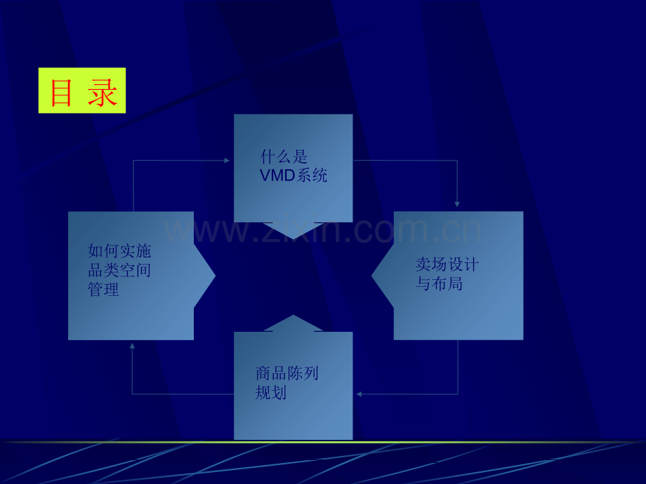 店铺陈列规划及品类空间管理.ppt_第3页