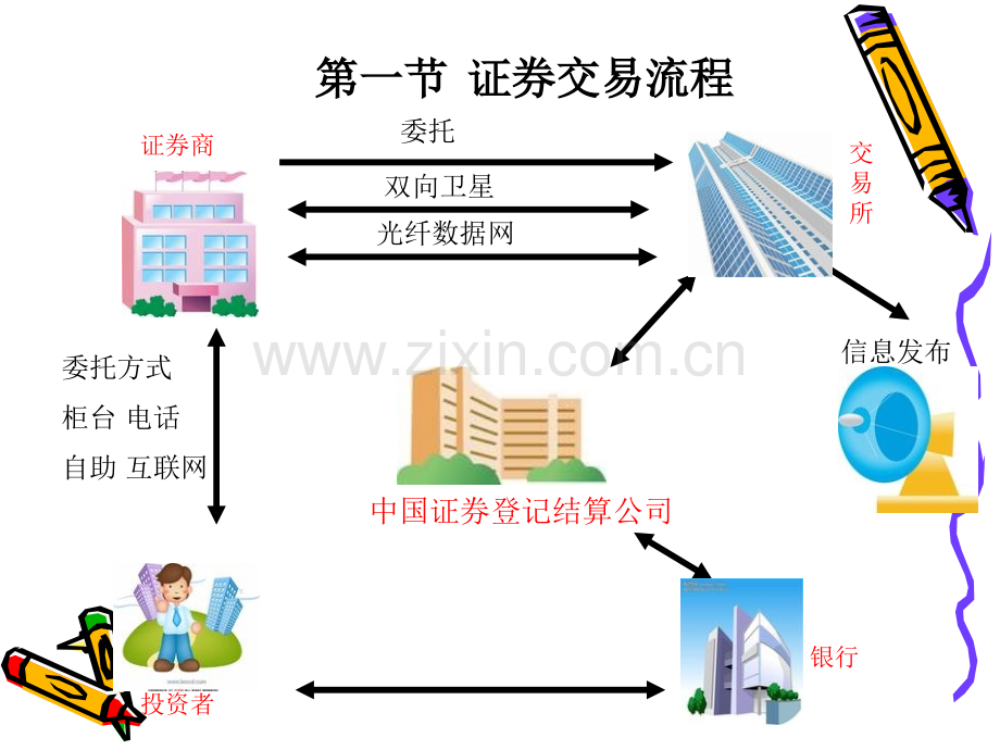 ★证券公司的交易结算流程.ppt_第3页