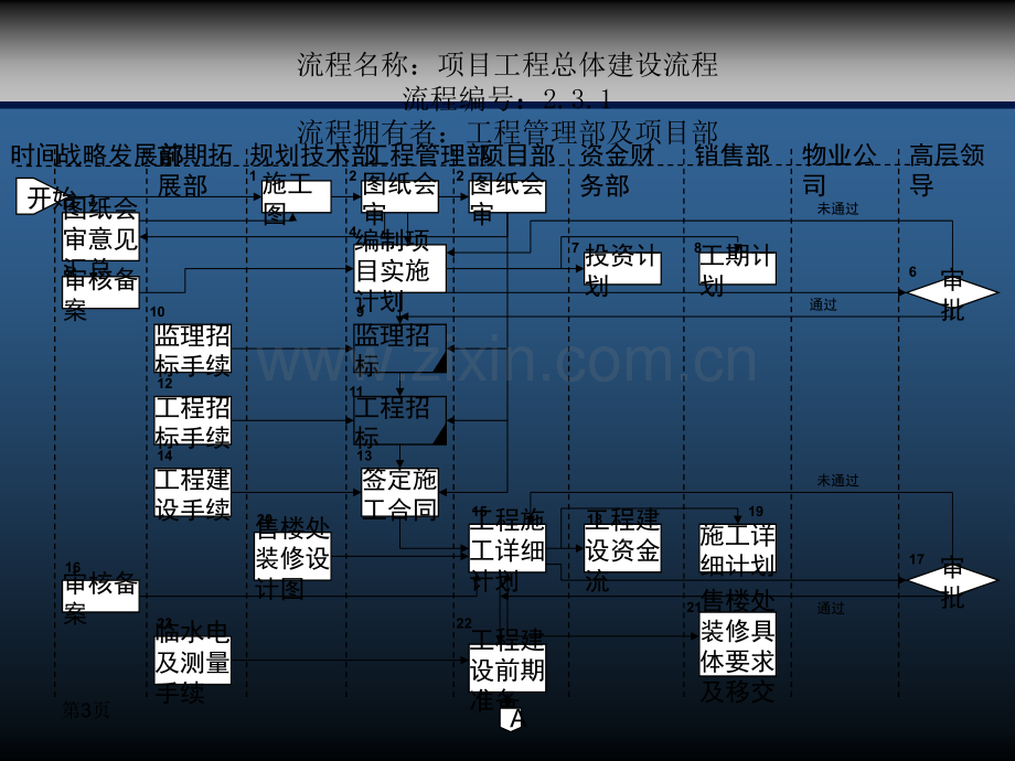 房地产公司前期各部门流程图PPT教程--工程管理部流程.ppt_第3页