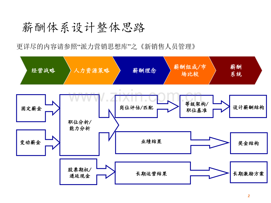 销售人员薪酬设计方案-.ppt_第2页