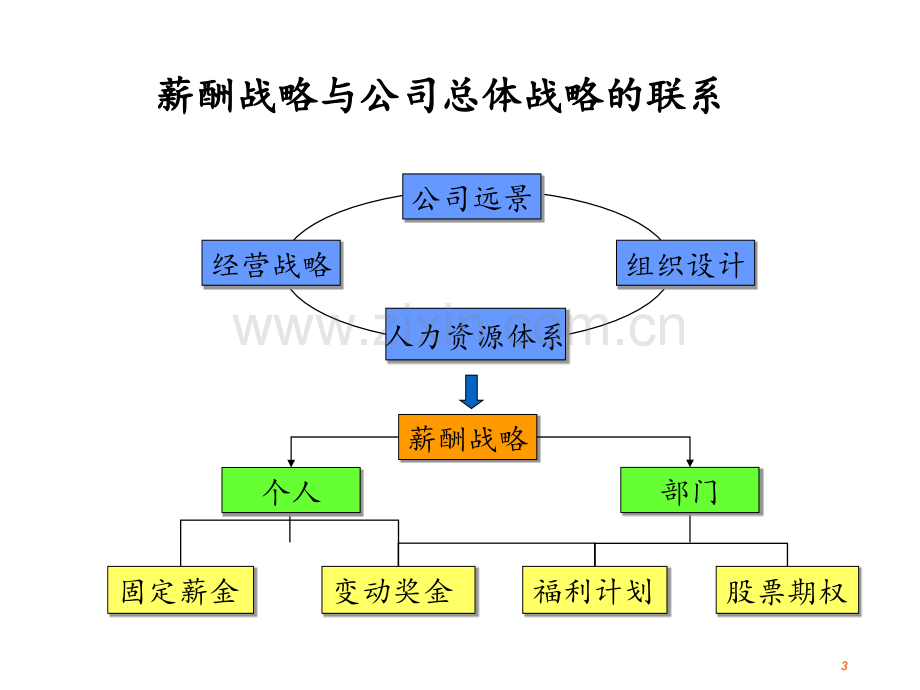 销售人员薪酬设计方案-.ppt_第3页