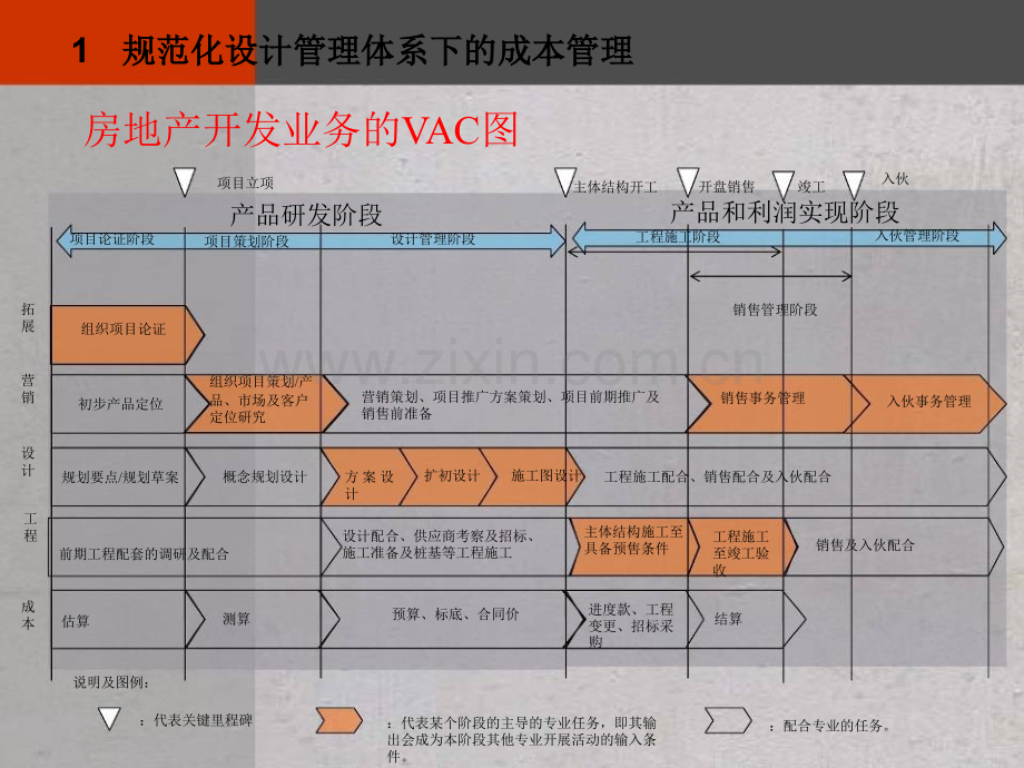 房地产全生命周期管控全过程.ppt_第3页