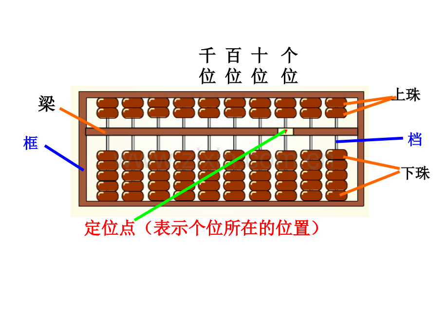 《用算盘识数计数》PPT课件.ppt_第3页