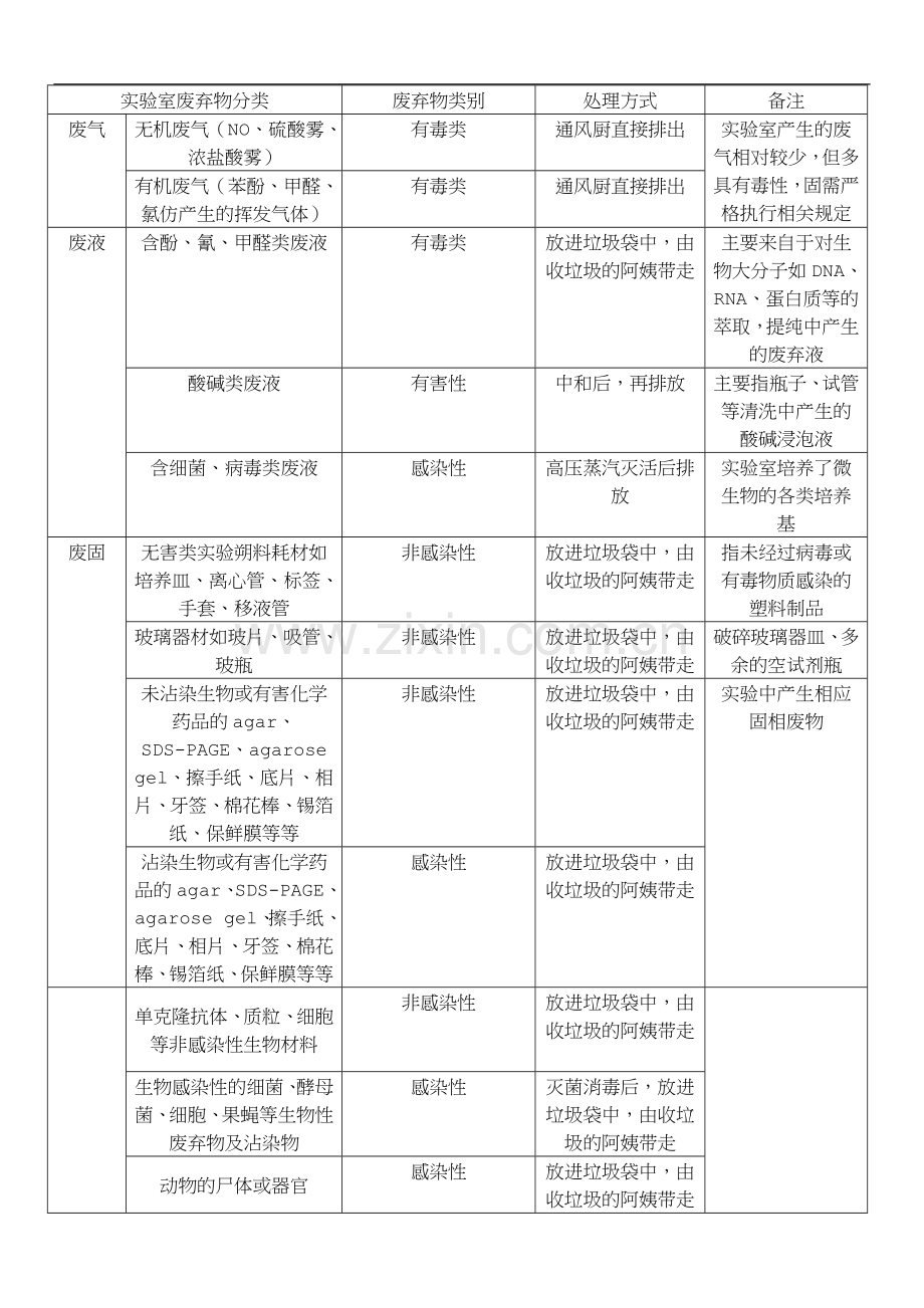 实验室废弃物分类.docx_第1页