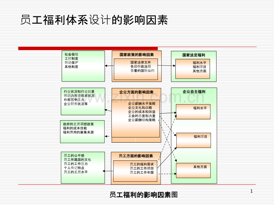 员工福利体系设计的影响因素-PPT课件.ppt_第1页