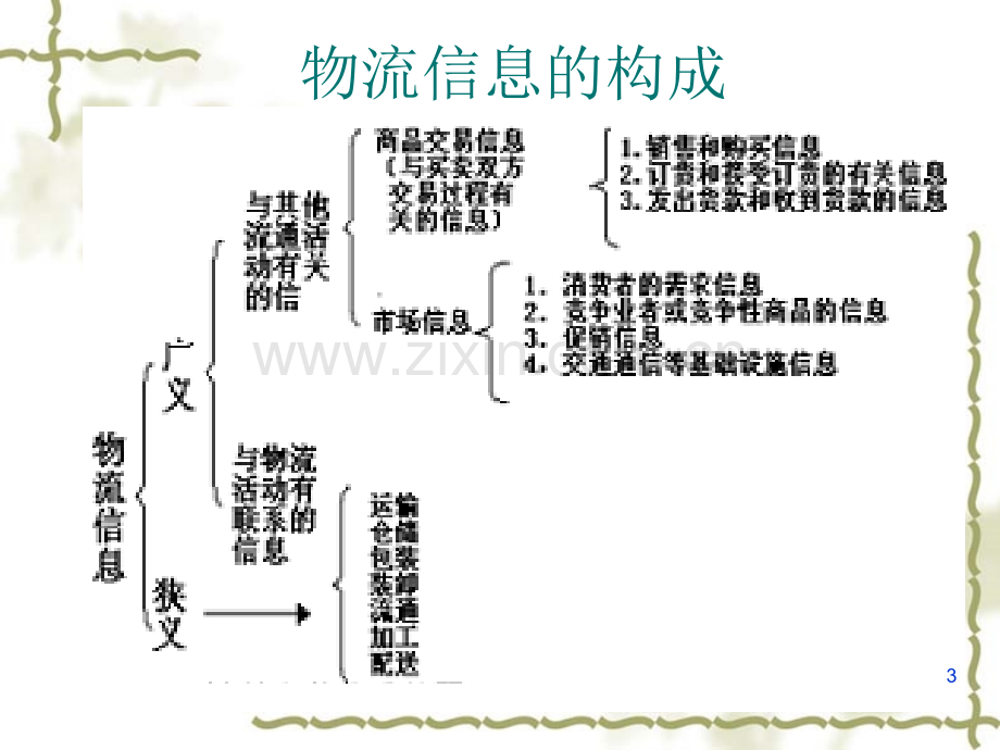 电子商务下物流信息技术PPT课件.ppt_第3页