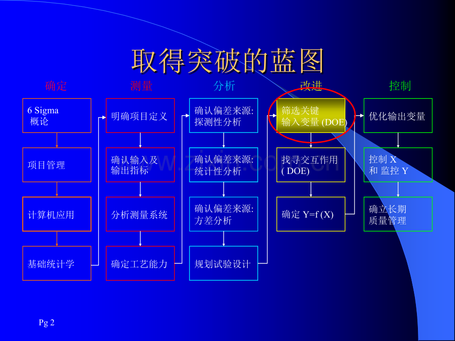 DOE简介(经典方法).ppt_第2页