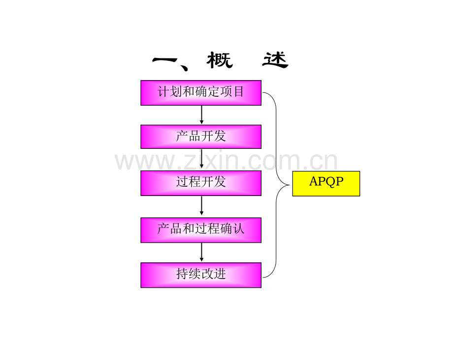 产品质量先期策划和控制计划APQP.ppt_第3页