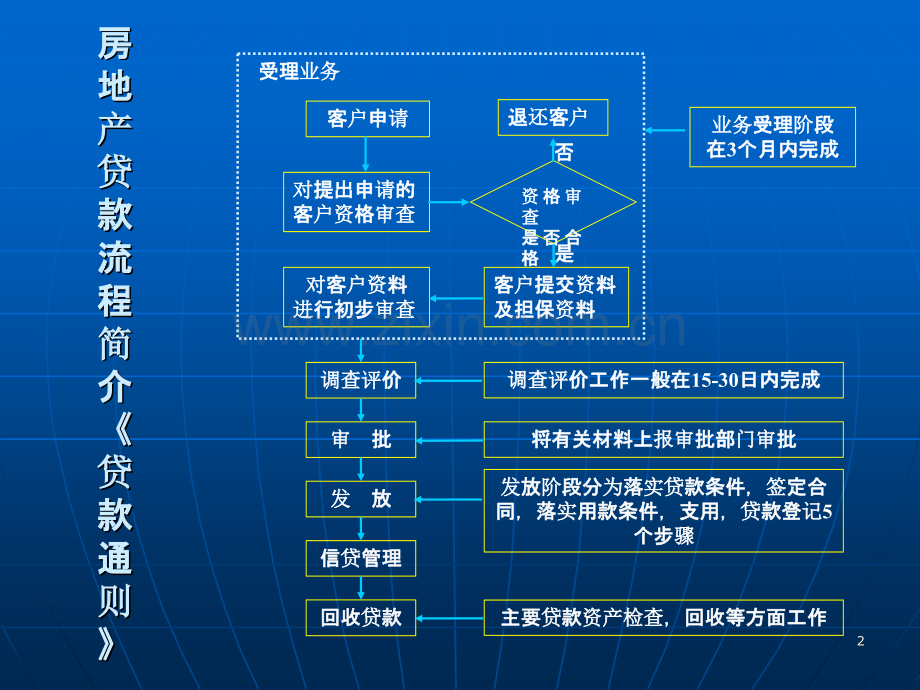 D---房地产贷款项目评估PPT课件.ppt_第2页