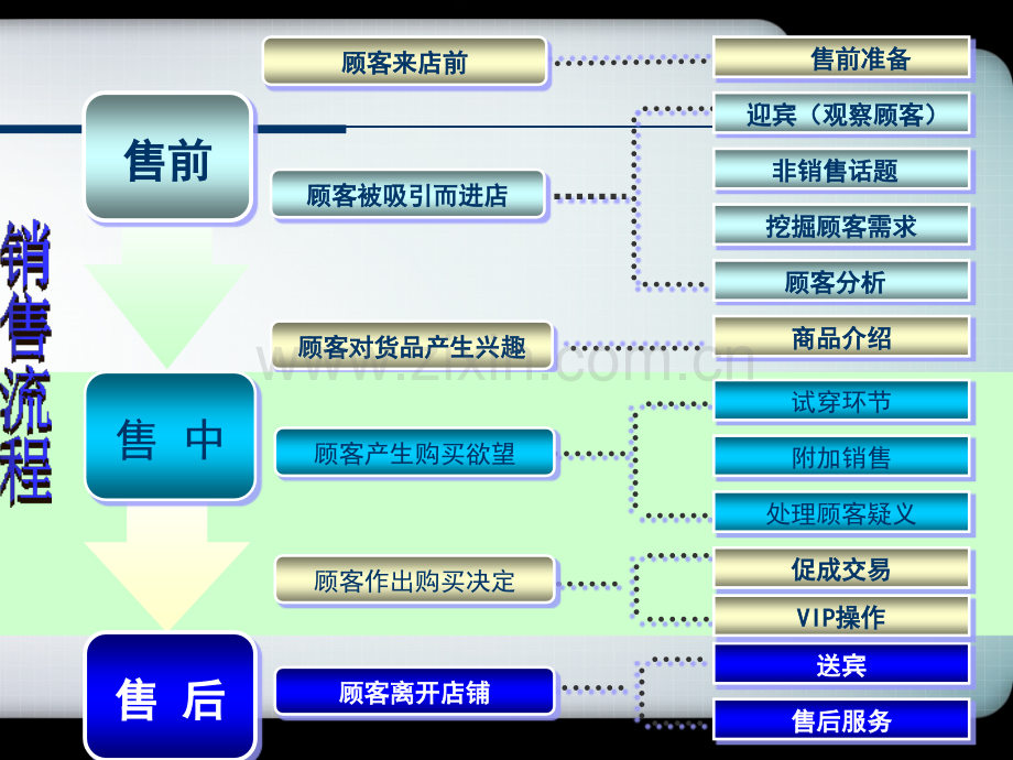 服装销售流程.ppt_第3页