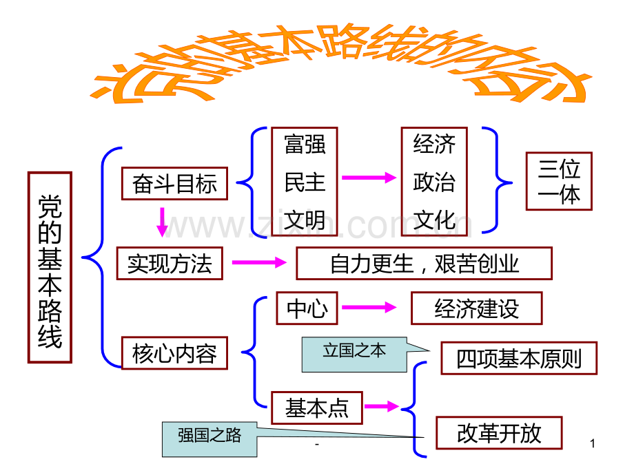 基本路线PPT课件.pptx_第1页