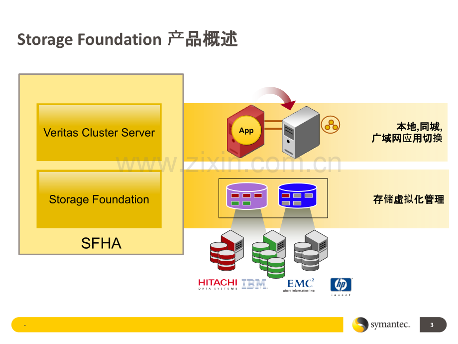 Storage-Foundation-存储虚拟化及容灾方案概述PPT课件.pptx_第3页