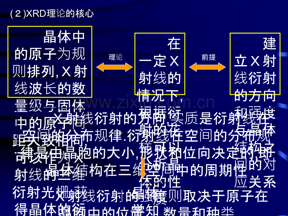 XRD衍射分析技术.ppt_第3页