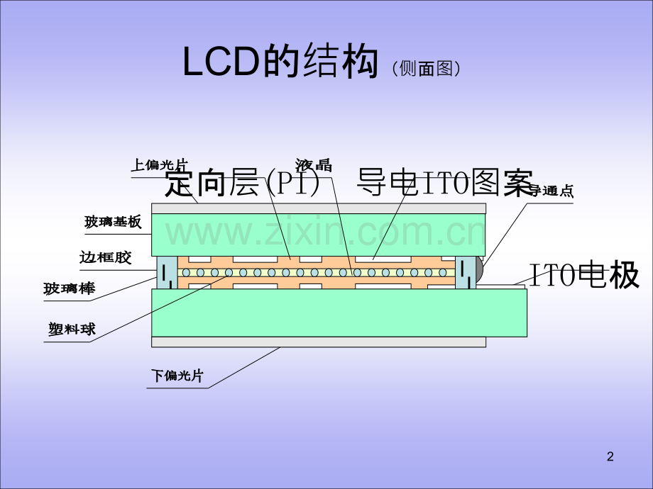 LCD工艺知识PPT课件.ppt_第2页