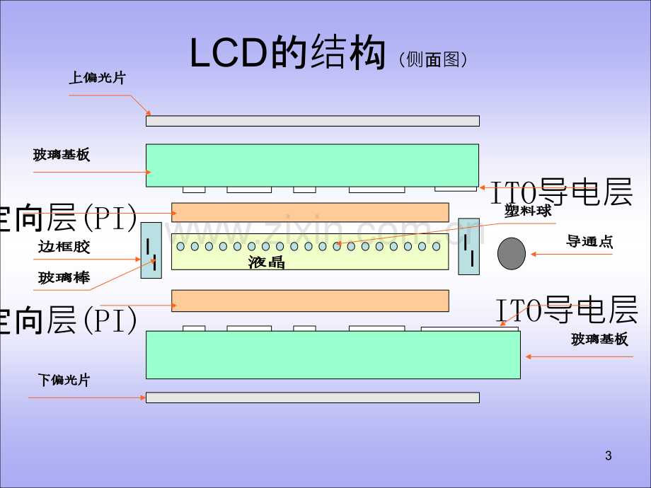 LCD工艺知识PPT课件.ppt_第3页