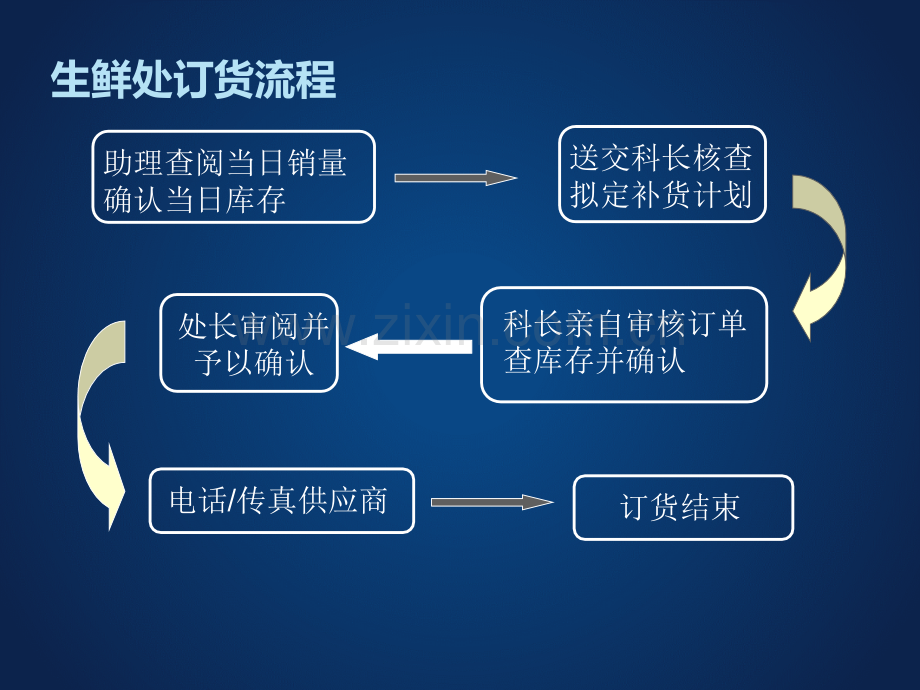 超市工作流程.ppt_第2页