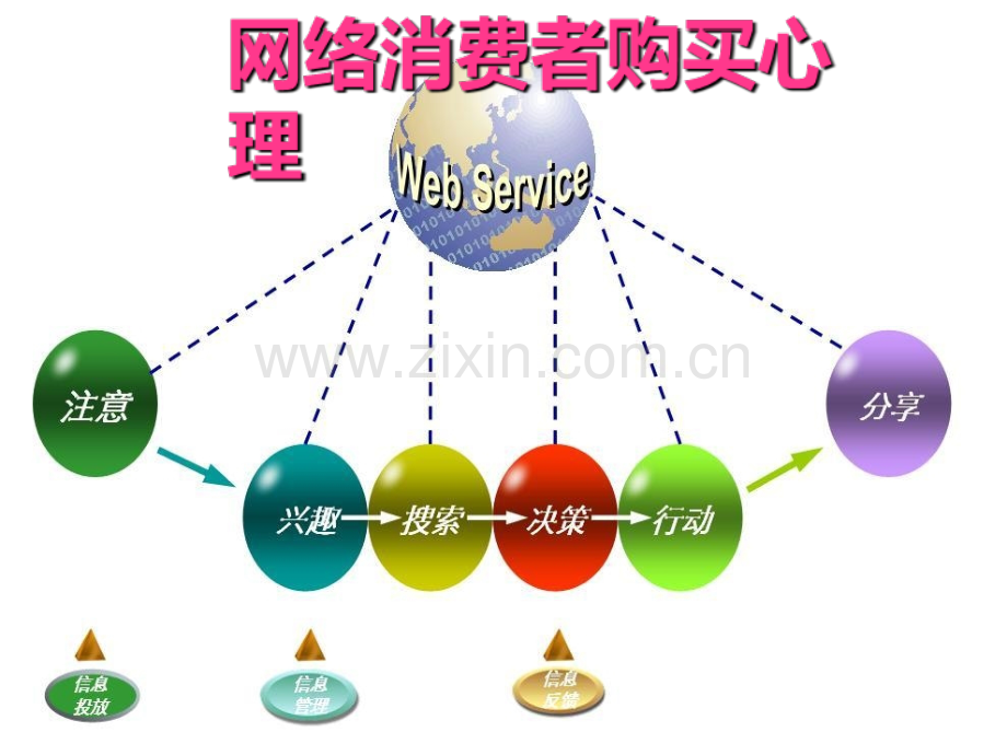 网络消费者购买心理动机和过程PPT课件.ppt_第2页