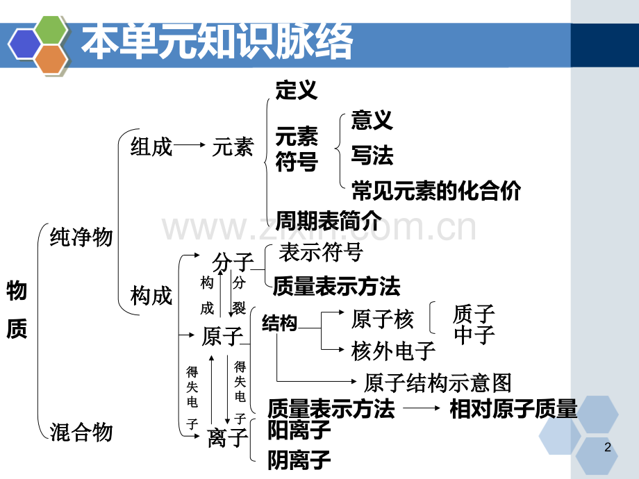 《物质构成的奥秘》复习课件PPT课件.ppt_第2页