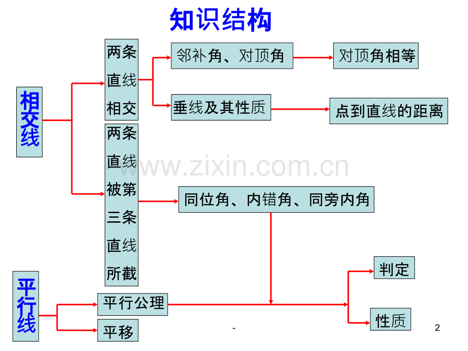 第五章《相交线与平行线》复习PPT课件.ppt_第2页