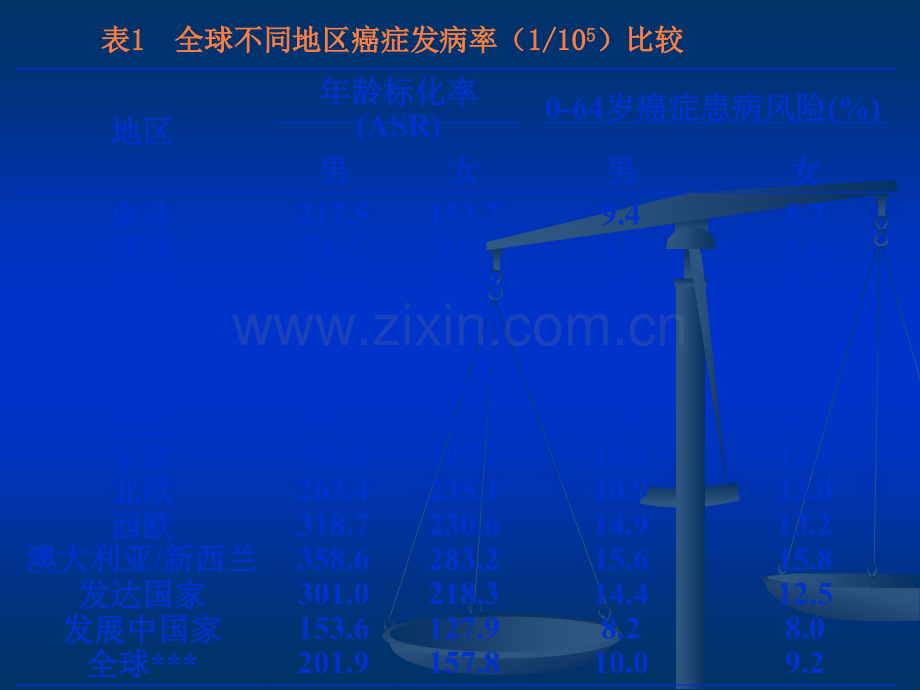 恶性肿瘤流行病学2ppt课件.ppt_第3页