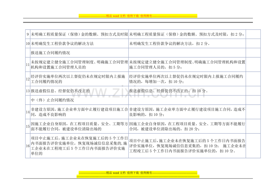 重庆市建设工程合同履约诚信评分表.doc_第2页