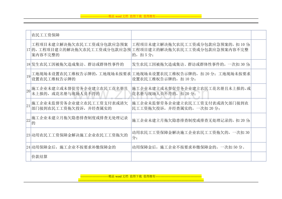 重庆市建设工程合同履约诚信评分表.doc_第3页