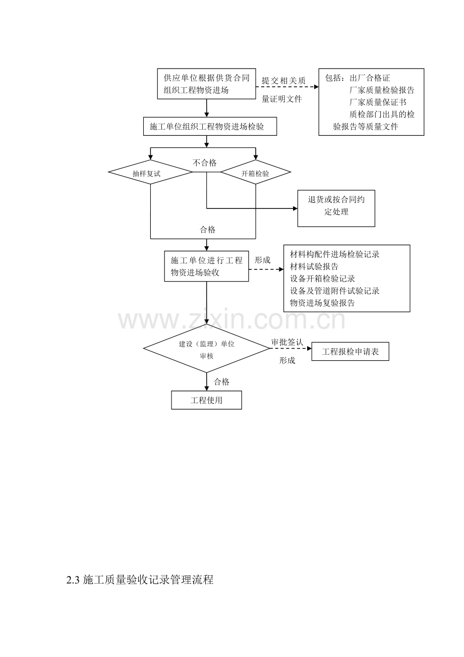 工程施工资料管理规定与流程.doc_第2页