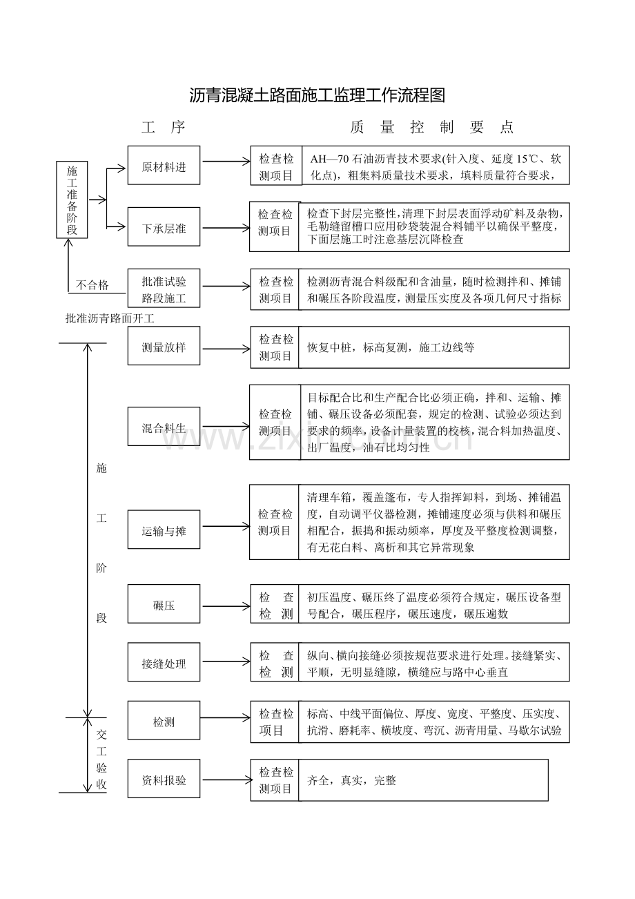 十四)沥青砼面层施工监理实施方案.doc_第2页