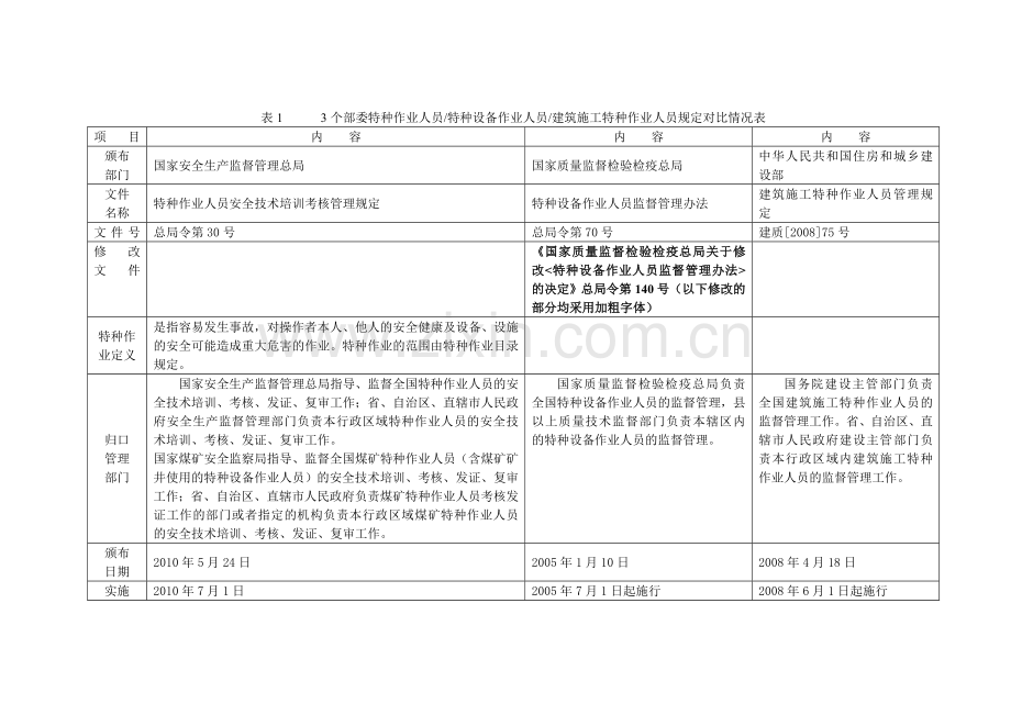 附表一特种作业人员特种设备作业人员建筑施工特种作业人员规定对比情况表.doc_第1页