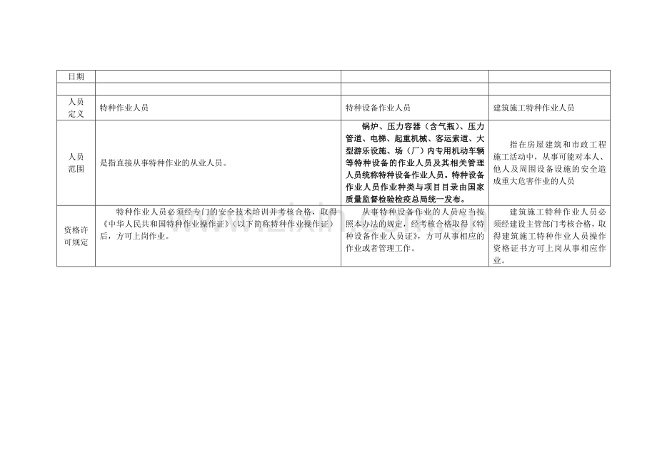 附表一特种作业人员特种设备作业人员建筑施工特种作业人员规定对比情况表.doc_第2页