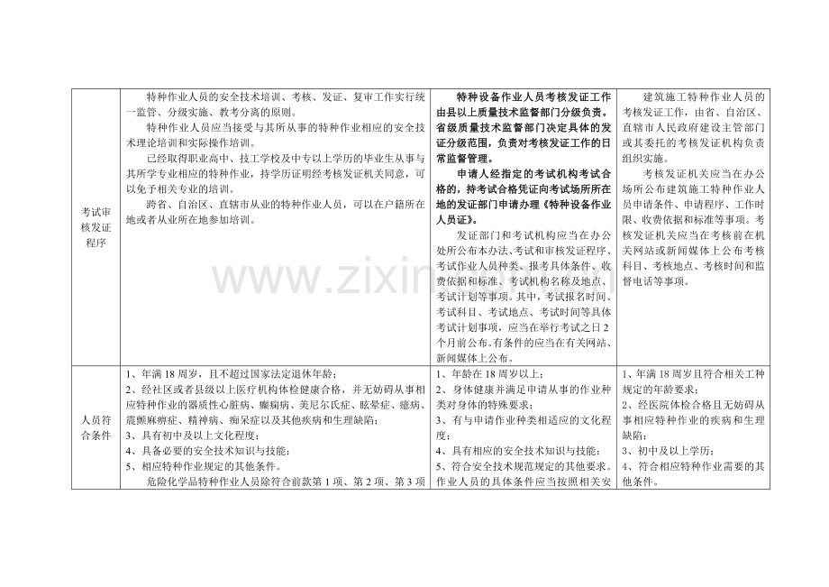 附表一特种作业人员特种设备作业人员建筑施工特种作业人员规定对比情况表.doc_第3页