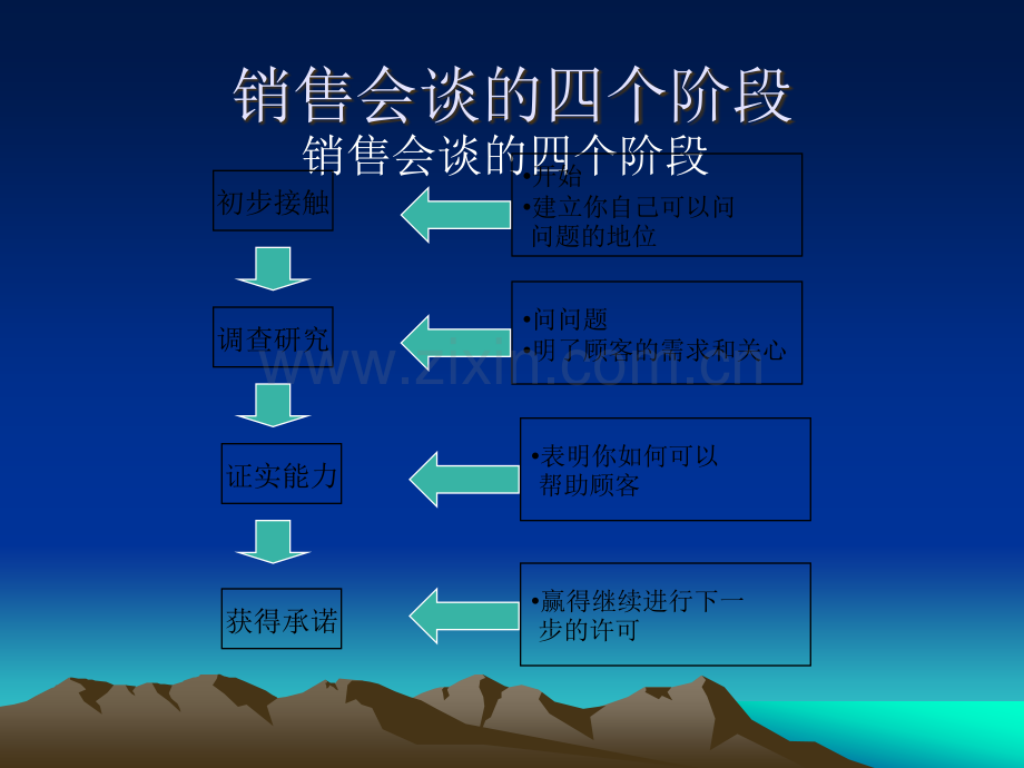 SPIN销售技巧.ppt_第2页