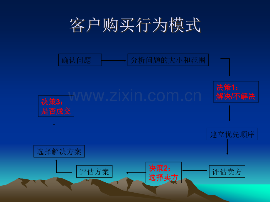 SPIN销售技巧.ppt_第3页