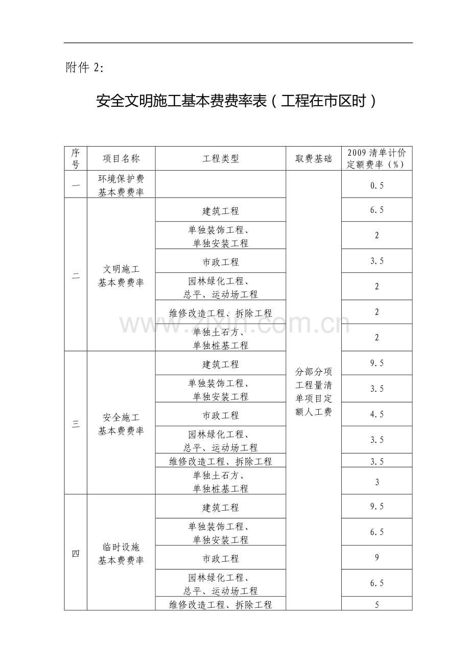 四川省住房和城乡建设厅《关于印发四川省建设工程安全文明施工费计价管理办法的通知》(川建发[2011]6号).doc_第1页