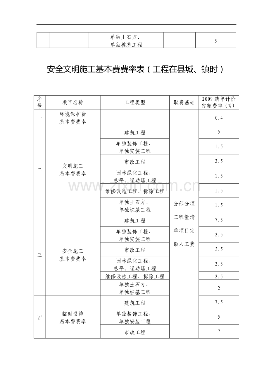 四川省住房和城乡建设厅《关于印发四川省建设工程安全文明施工费计价管理办法的通知》(川建发[2011]6号).doc_第2页