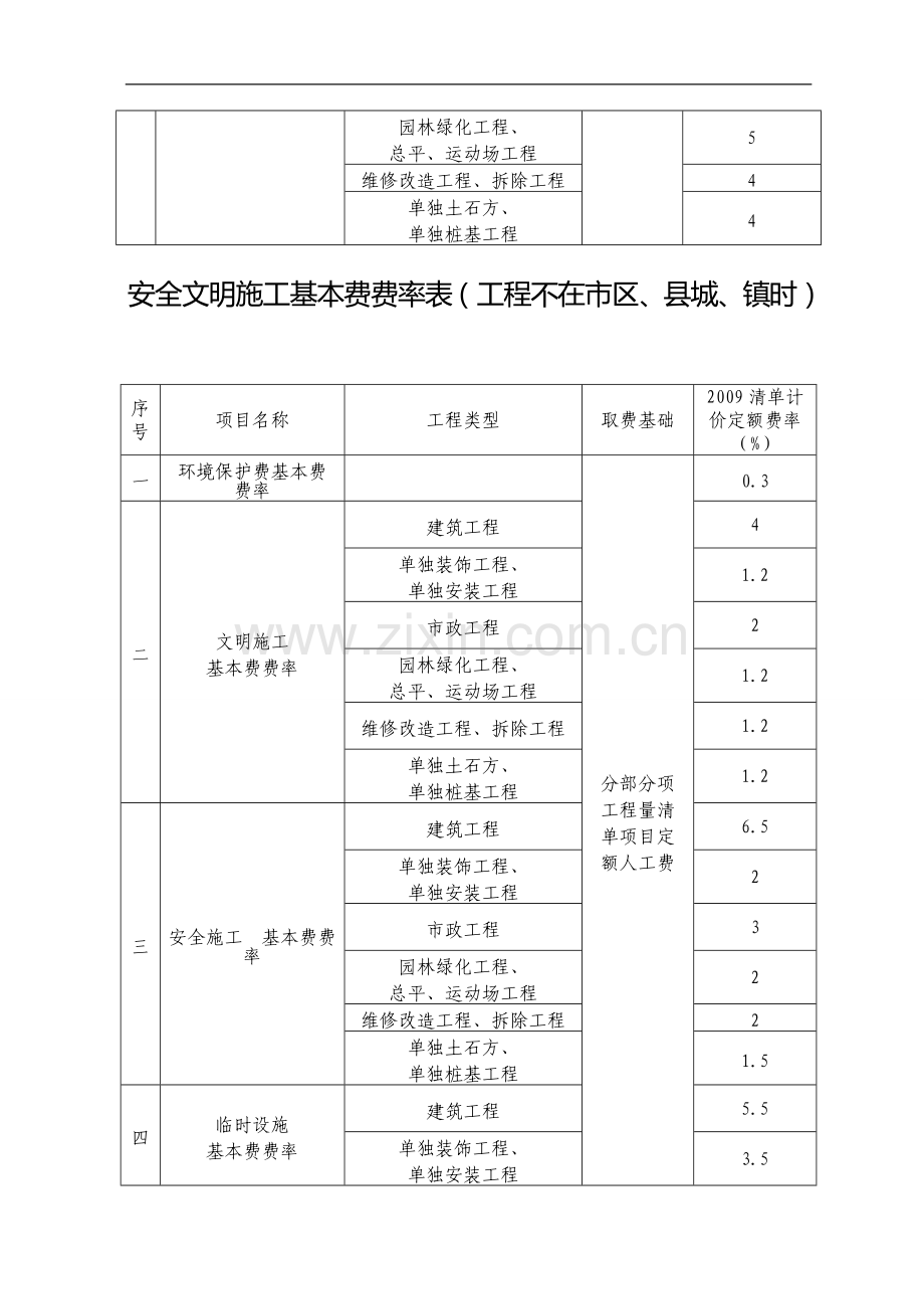 四川省住房和城乡建设厅《关于印发四川省建设工程安全文明施工费计价管理办法的通知》(川建发[2011]6号).doc_第3页