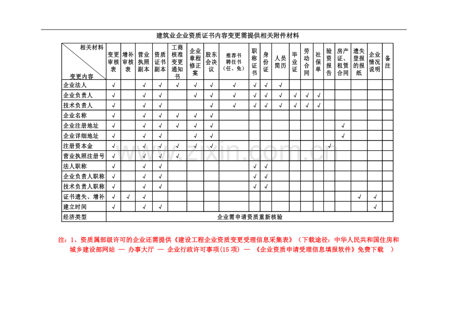 苏州市施工资质变更申请表及材料附加.doc_第1页