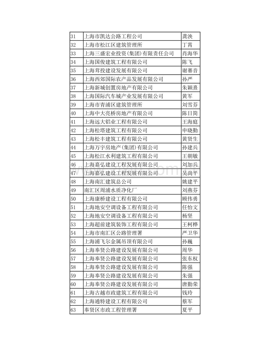 2006年工程系列郊区建筑工程中级专业技术职务任职资格评审结果公示.doc_第2页